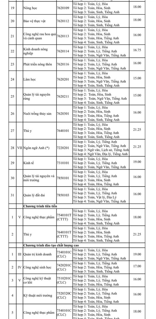 Trường ĐH Nông Lâm TPHCM công bố điểm chuẩn trúng tuyển - Ảnh minh hoạ 4