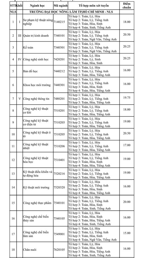 Trường ĐH Nông Lâm TPHCM công bố điểm chuẩn trúng tuyển - Ảnh minh hoạ 3