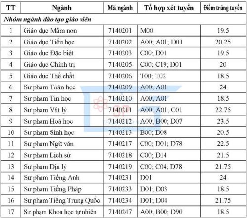 Trường ĐH Sư Phạm TPHCM công bố điểm chuẩn trúng tuyển - Ảnh minh hoạ 3