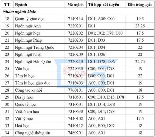 Trường ĐH Sư Phạm TPHCM công bố điểm chuẩn trúng tuyển - Ảnh minh hoạ 4