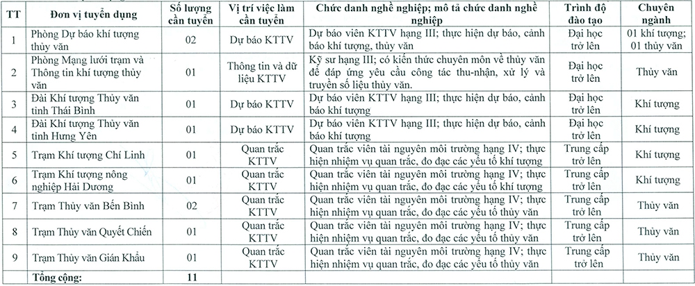 Đài Khí tượng Thủy văn khu vực đồng bằng Bắc Bộ tuyển dụng viên chức 2019