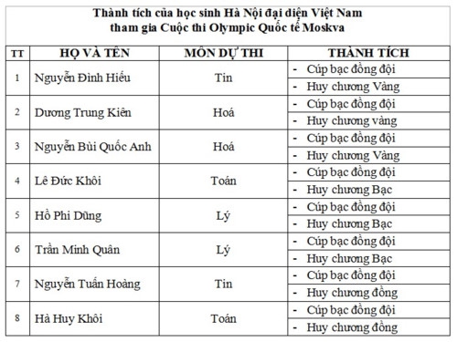 Học sinh Hà Nội đạt thành tích ấn tượng tại Olympic quốc tế Moskva - Ảnh minh hoạ 5