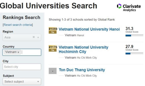 Đại học Quốc gia Hà Nội lọt vào danh sách các đại học tốt nhất toàn cầu về học thuật