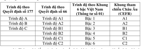 Ninh Bình: Hướng dẫn quy đổi, sử dụng chứng chỉ ngoại ngữ tiếng Anh - Ảnh minh hoạ 2