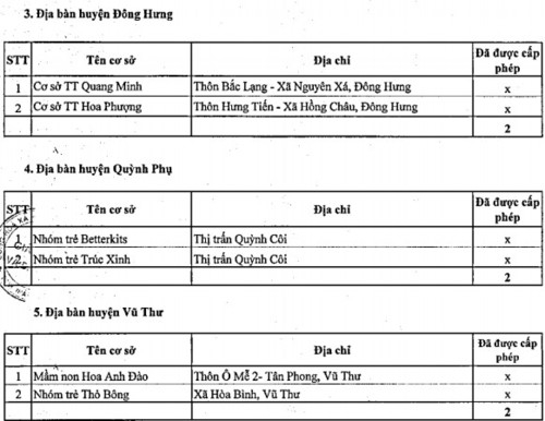 Thái Bình công bố cơ sở giáo dục mầm non ngoài công lập hợp pháp - Ảnh minh hoạ 5