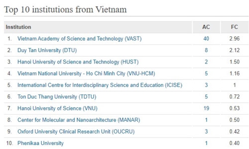 10 đại học, viện nghiên cứu Việt Nam dẫn đầu về số lượng công bố quốc tế - Ảnh minh hoạ 2