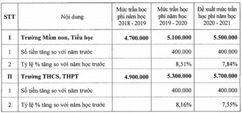 Hà Nội đề xuất tăng học phí trường chất lượng cao - Ảnh minh hoạ 2