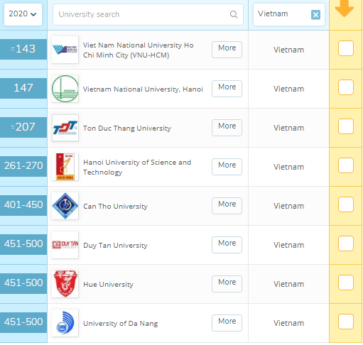 8 trường Việt Nam lọt vào danh sách các trường ĐH hàng đầu châu Á năm 2020