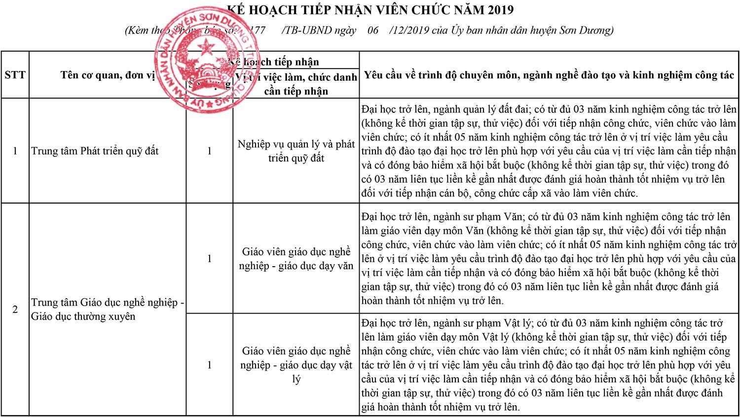 UBND huyện Sơn Dương, Tuyên Quang tiếp nhận viên chức năm 2019