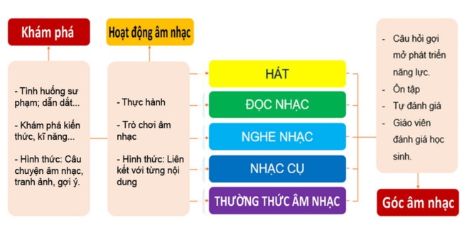 SGK Âm nhạc 1 - Niềm vui cho tuổi thơ từ mỗi bài học âm nhạc - Ảnh minh hoạ 5