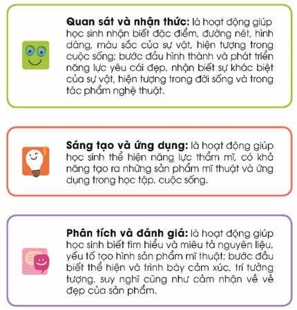 SGK Mĩ thuật 1 giúp học sinh hình thành tư duy thẩm mĩ và thực hành sáng tạo - Ảnh minh hoạ 3