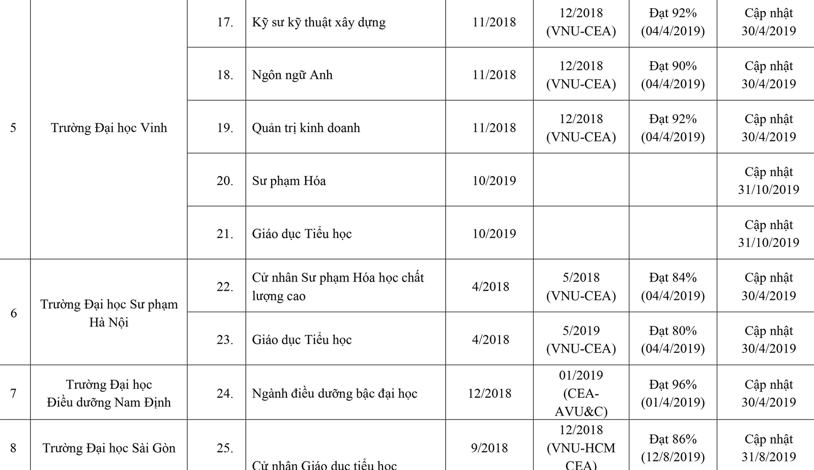 253 cơ sở giáo dục ĐH, trường CĐ sư phạm hoàn thành tự đánh giá - Ảnh minh hoạ 4