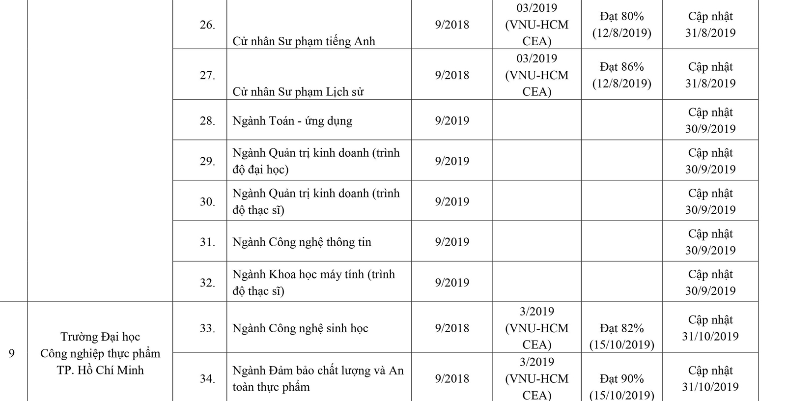 253 cơ sở giáo dục ĐH, trường CĐ sư phạm hoàn thành tự đánh giá - Ảnh minh hoạ 5