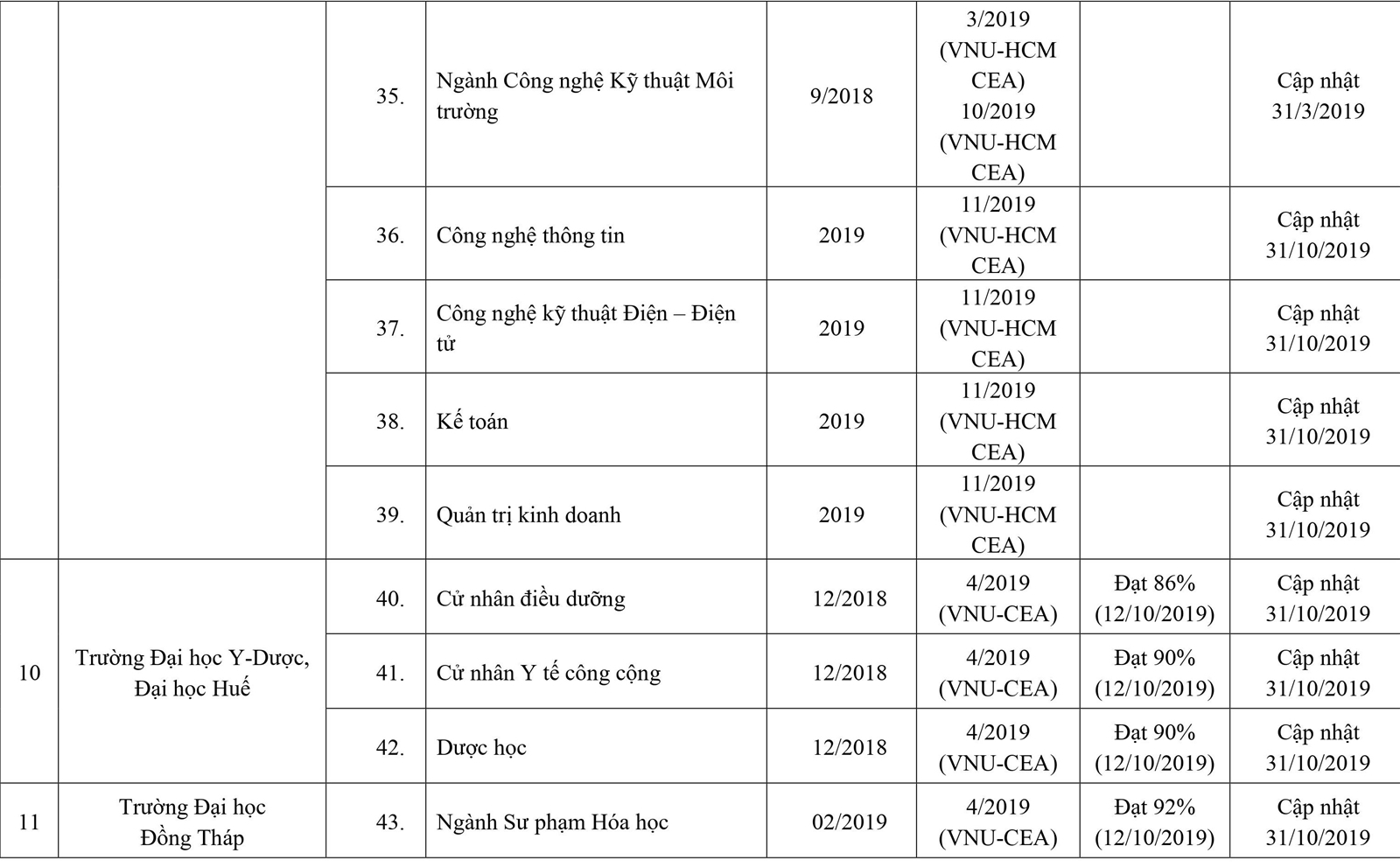 253 cơ sở giáo dục ĐH, trường CĐ sư phạm hoàn thành tự đánh giá - Ảnh minh hoạ 6