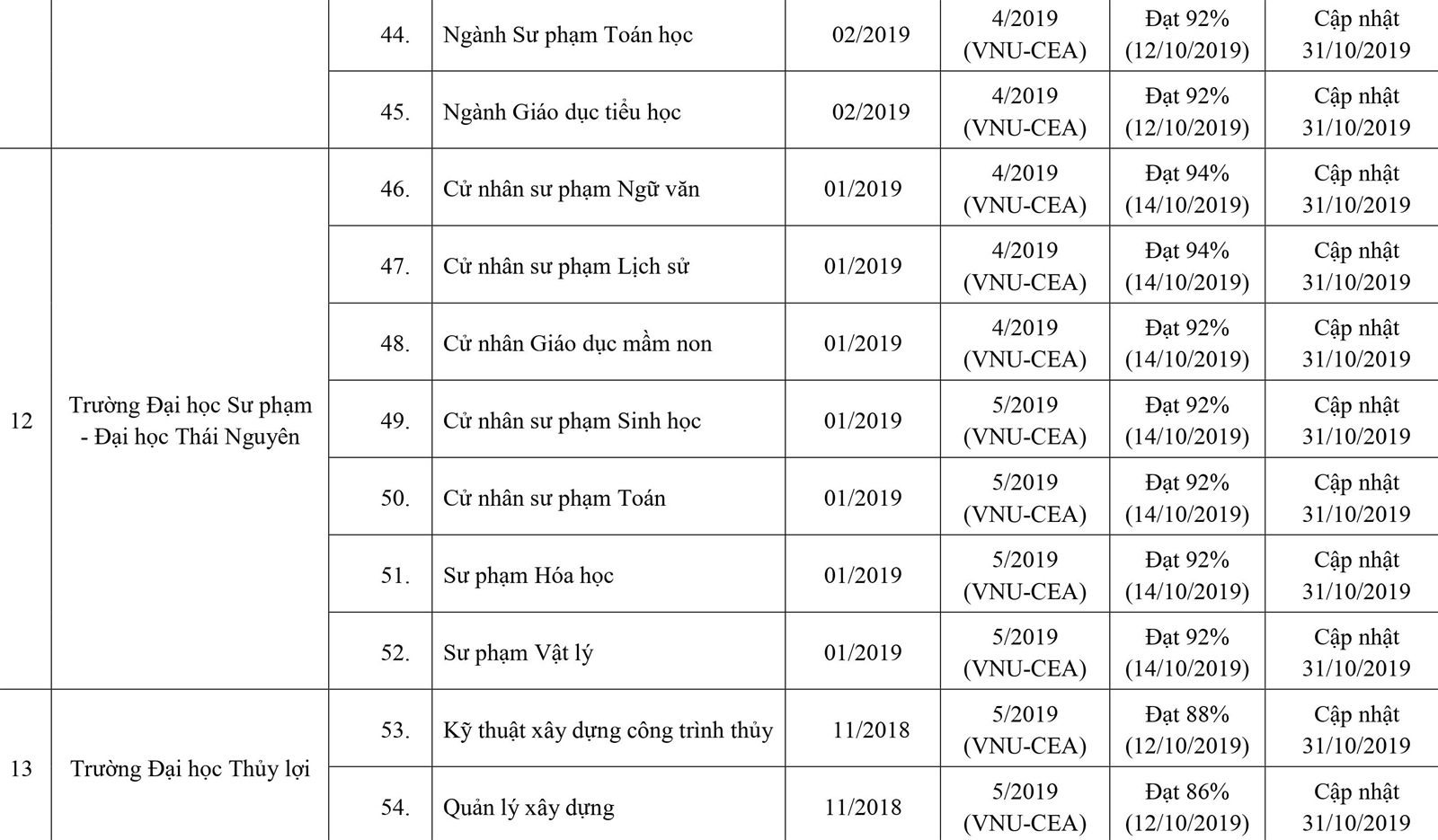 253 cơ sở giáo dục ĐH, trường CĐ sư phạm hoàn thành tự đánh giá - Ảnh minh hoạ 7