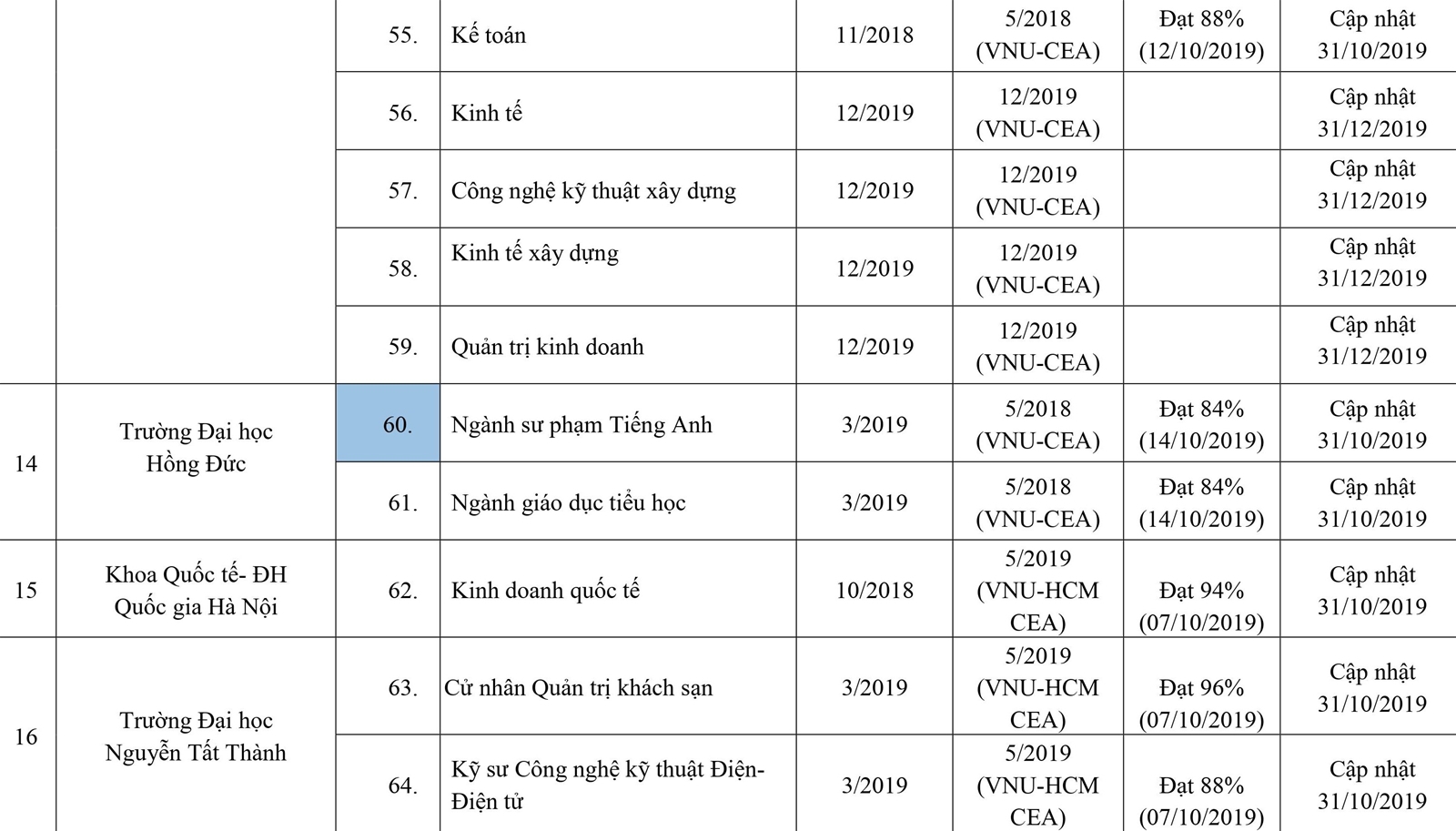 253 cơ sở giáo dục ĐH, trường CĐ sư phạm hoàn thành tự đánh giá - Ảnh minh hoạ 8