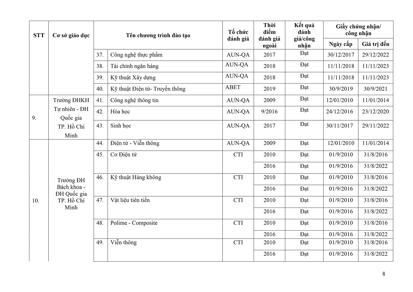 Danh sách mới nhất các chương trình đào tạo được đánh giá/công nhận - Ảnh minh hoạ 9