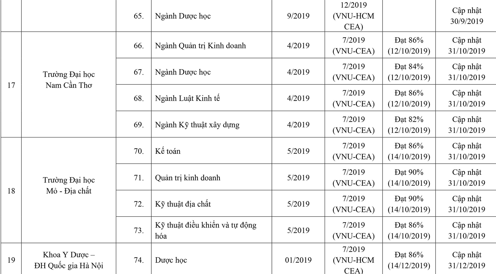 253 cơ sở giáo dục ĐH, trường CĐ sư phạm hoàn thành tự đánh giá - Ảnh minh hoạ 9