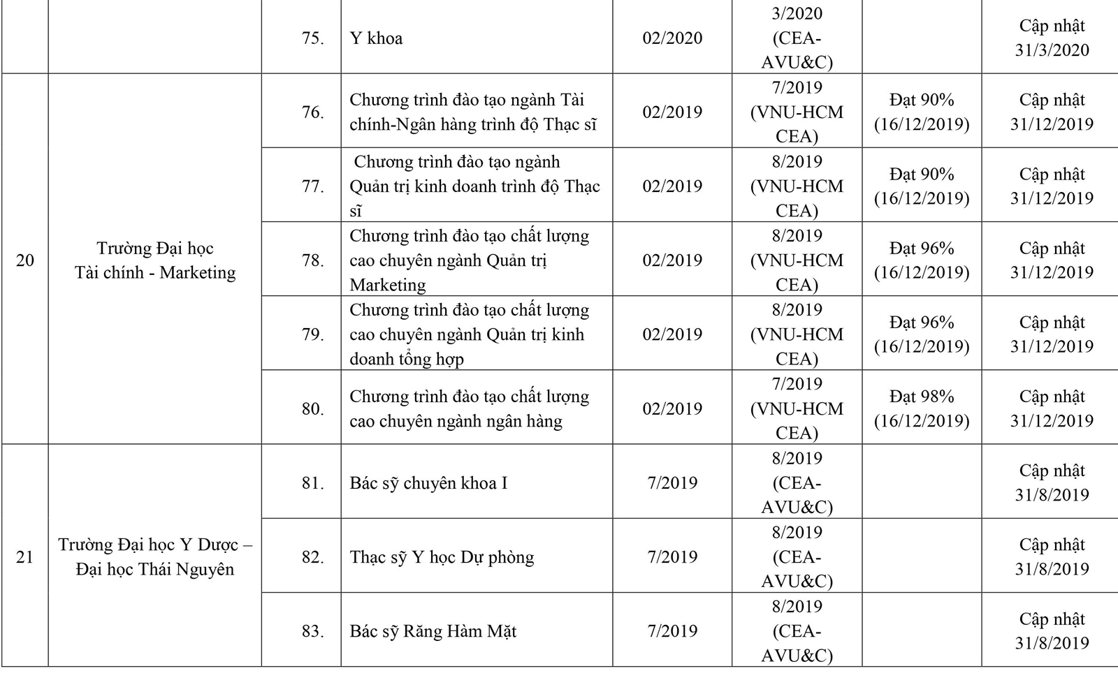 253 cơ sở giáo dục ĐH, trường CĐ sư phạm hoàn thành tự đánh giá - Ảnh minh hoạ 10