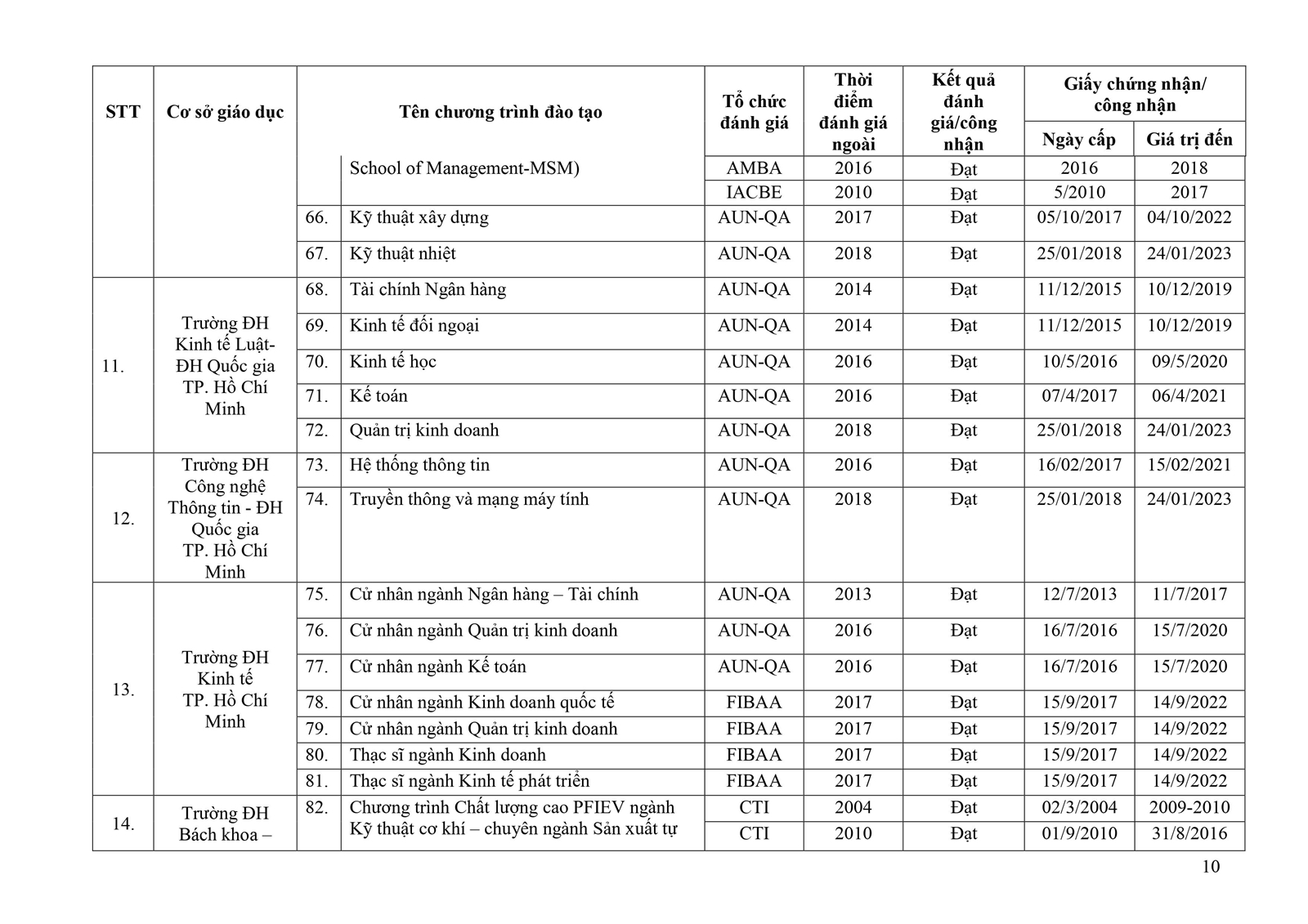 Danh sách mới nhất các chương trình đào tạo được đánh giá/công nhận - Ảnh minh hoạ 11