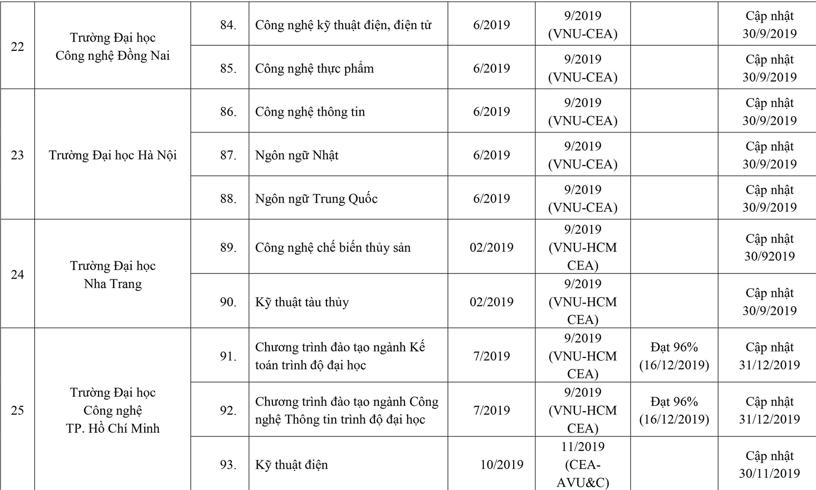 253 cơ sở giáo dục ĐH, trường CĐ sư phạm hoàn thành tự đánh giá - Ảnh minh hoạ 11