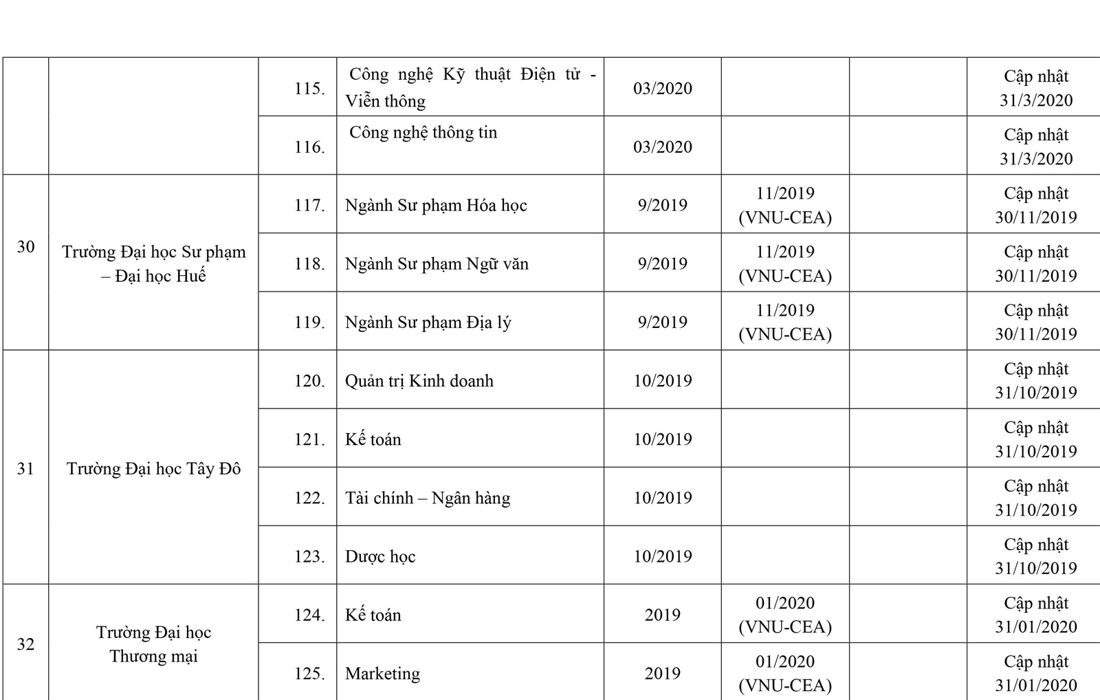 253 cơ sở giáo dục ĐH, trường CĐ sư phạm hoàn thành tự đánh giá - Ảnh minh hoạ 14