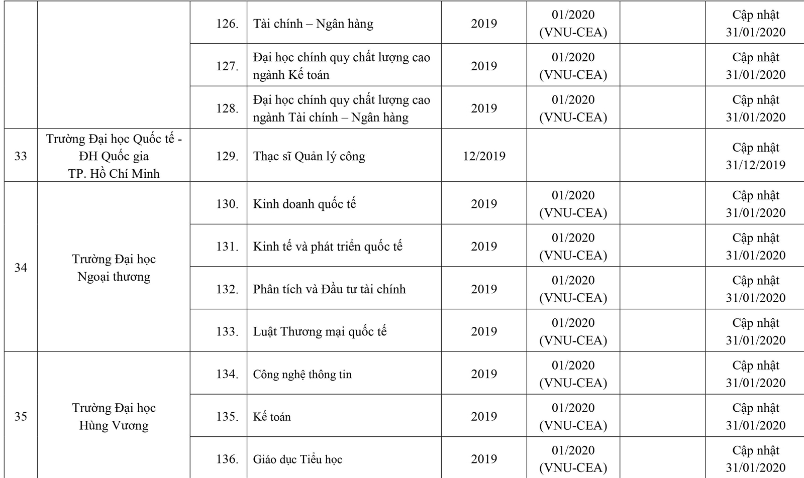 253 cơ sở giáo dục ĐH, trường CĐ sư phạm hoàn thành tự đánh giá - Ảnh minh hoạ 15