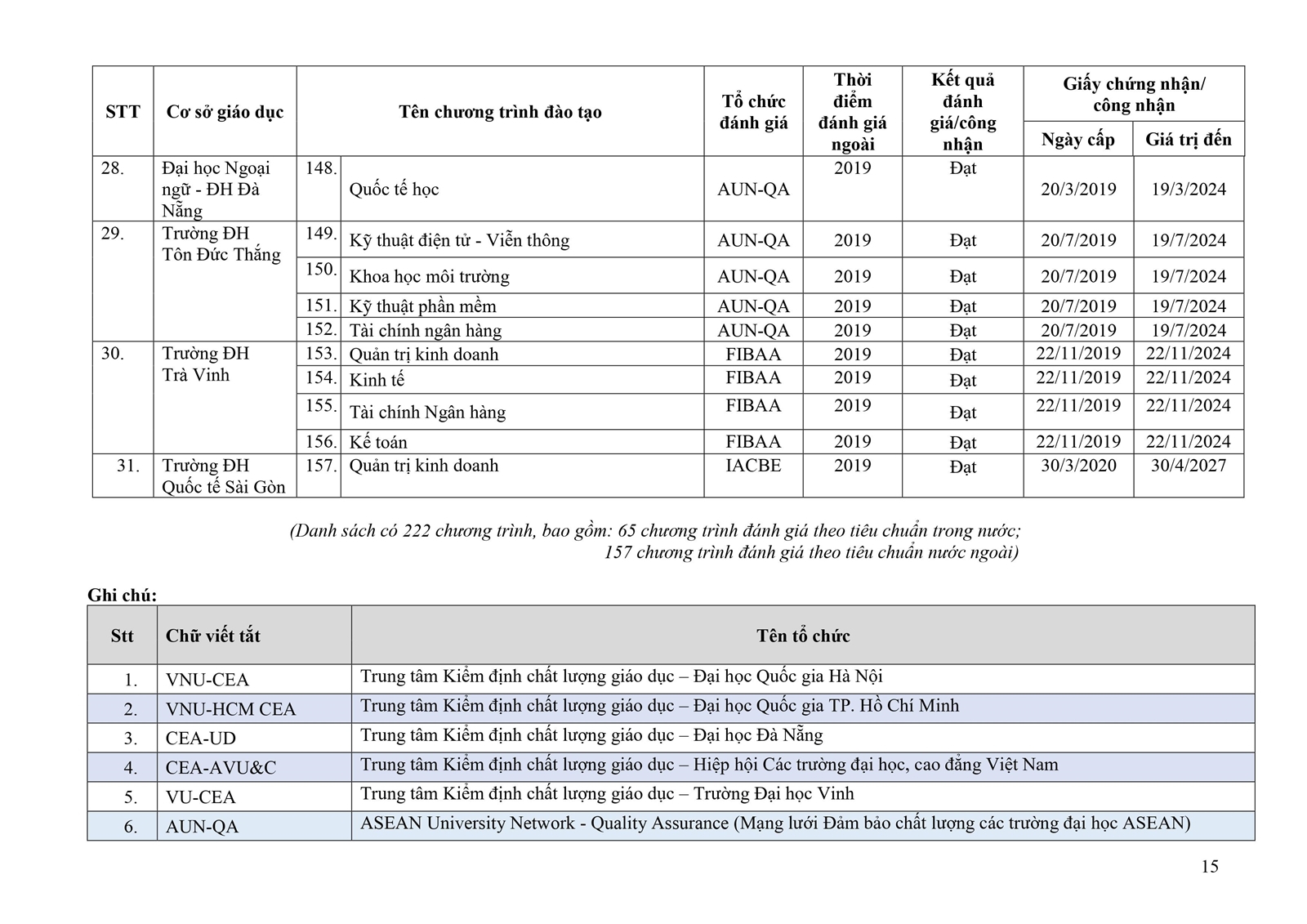 Danh sách mới nhất các chương trình đào tạo được đánh giá/công nhận - Ảnh minh hoạ 16