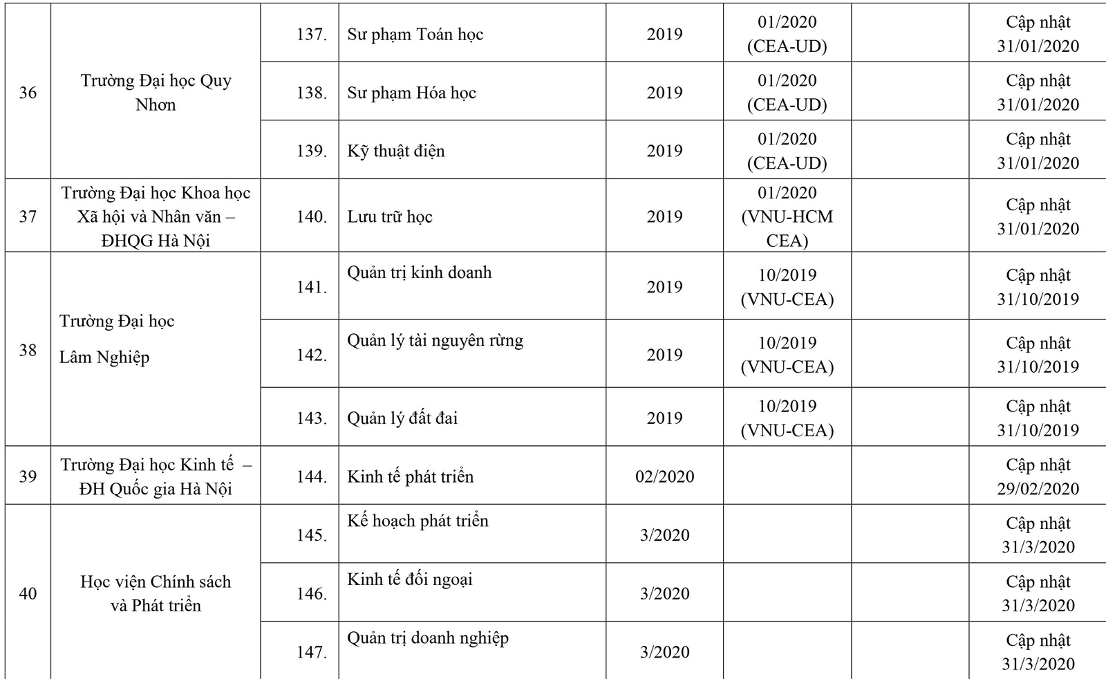 253 cơ sở giáo dục ĐH, trường CĐ sư phạm hoàn thành tự đánh giá - Ảnh minh hoạ 16