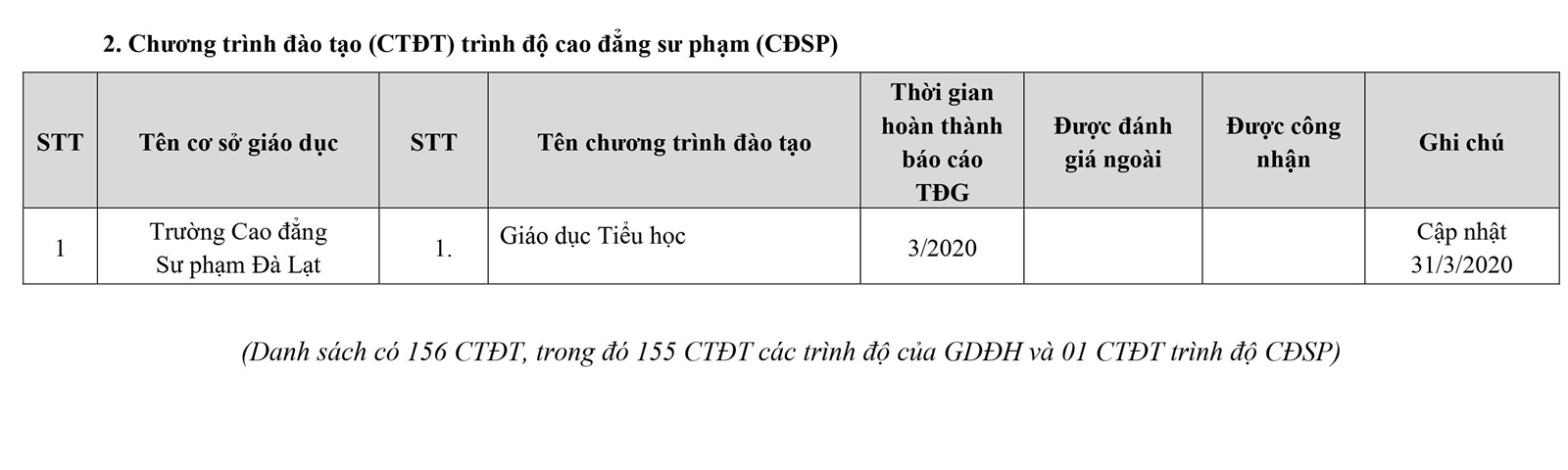 253 cơ sở giáo dục ĐH, trường CĐ sư phạm hoàn thành tự đánh giá - Ảnh minh hoạ 18