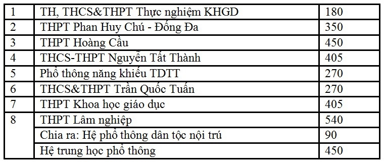 Hà Nội: Nhiều trường 