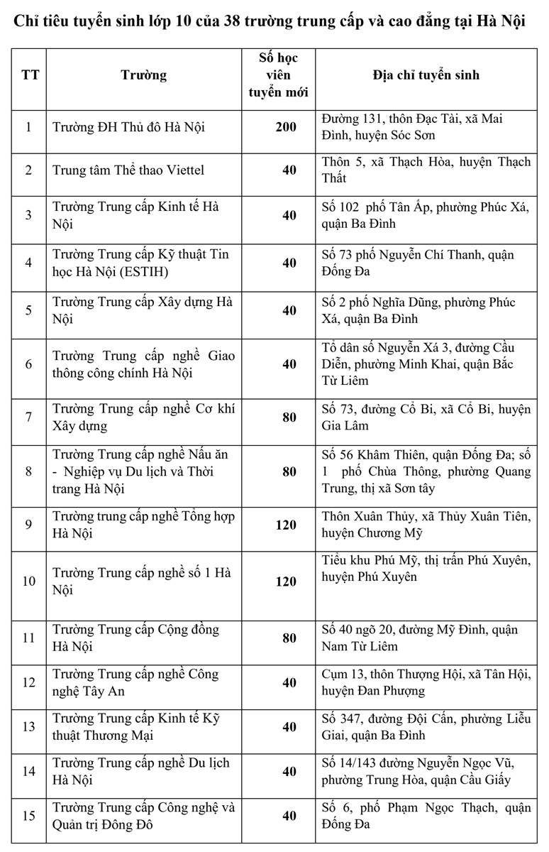 Hà Nội: Nhiều trường đại học, cao đẳng, trung cấp tuyển sinh vào lớp10 - Ảnh minh hoạ 2