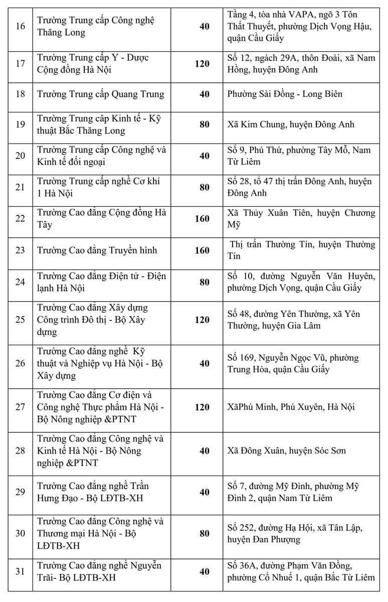 Hà Nội: Nhiều trường đại học, cao đẳng, trung cấp tuyển sinh vào lớp10 - Ảnh minh hoạ 3