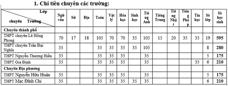 TP.HCM tuyển 1.645 chỉ tiêu vào lớp 10 chuyên năm học 2020-2021 - Ảnh minh hoạ 2