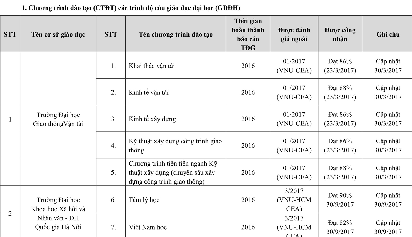 253 cơ sở giáo dục ĐH, trường CĐ sư phạm hoàn thành tự đánh giá - Ảnh minh hoạ 2