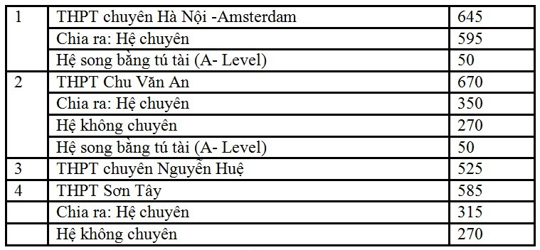 Hà Nội: Nhiều trường 