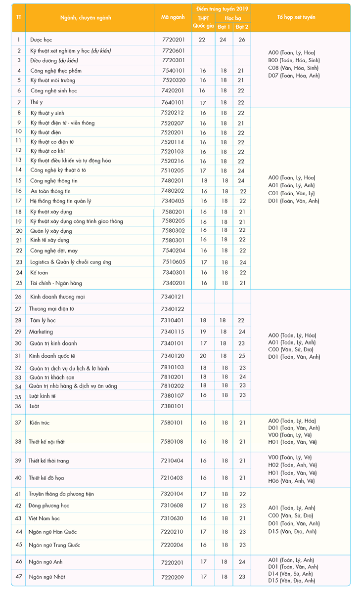 HUTECH công bố đề án tuyển sinh 2020 - Ảnh minh hoạ 2