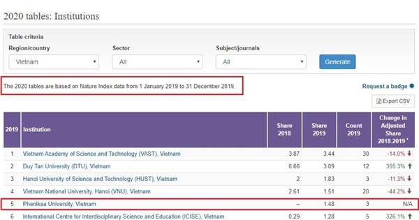 Nhiều cơ sở giáo dục ĐH Việt Nam lọt tốp 10 bảng xếp hạng Nature Index