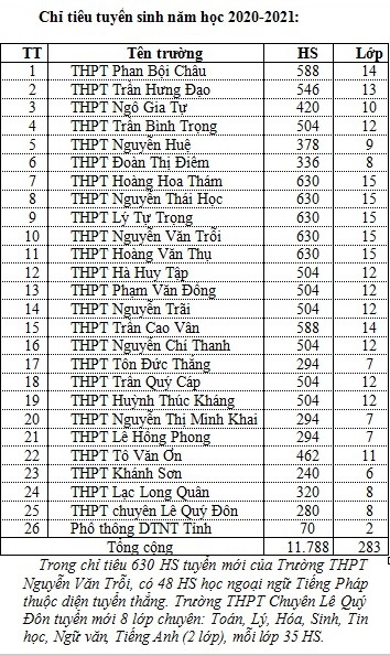 Khánh Hòa: Thi tuyển vào lớp 10 ngày 16 và 17/7 - Ảnh minh hoạ 2