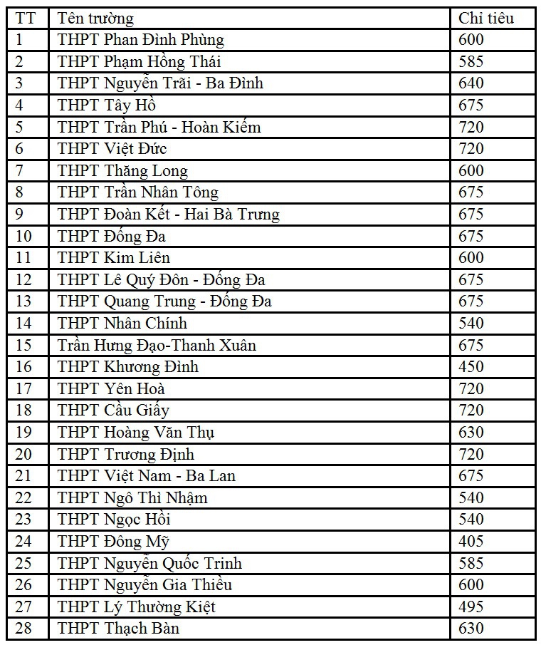 Hà Nội: Nhiều trường 