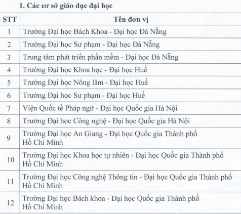 Công bố danh sách các đơn vị được tổ chức thi và cấp chứng chỉ - Ảnh minh hoạ 3