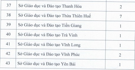 Công bố danh sách các đơn vị được tổ chức thi và cấp chứng chỉ - Ảnh minh hoạ 16