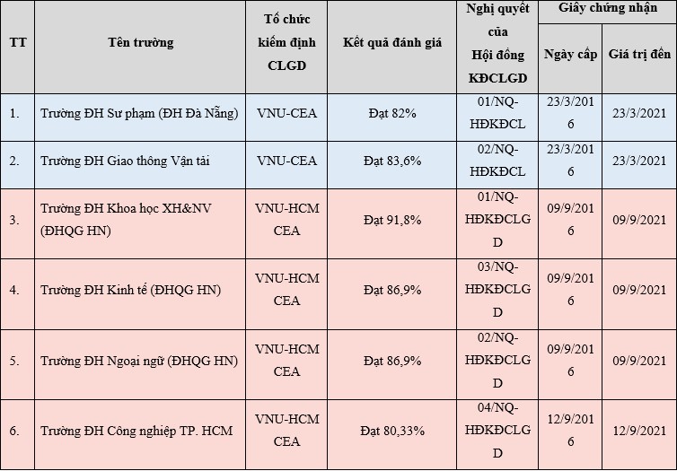 Cập nhật mới nhất cơ sở giáo dục được công nhận đạt tiêu chuẩn chất lượng giáo dục - Ảnh minh hoạ 2