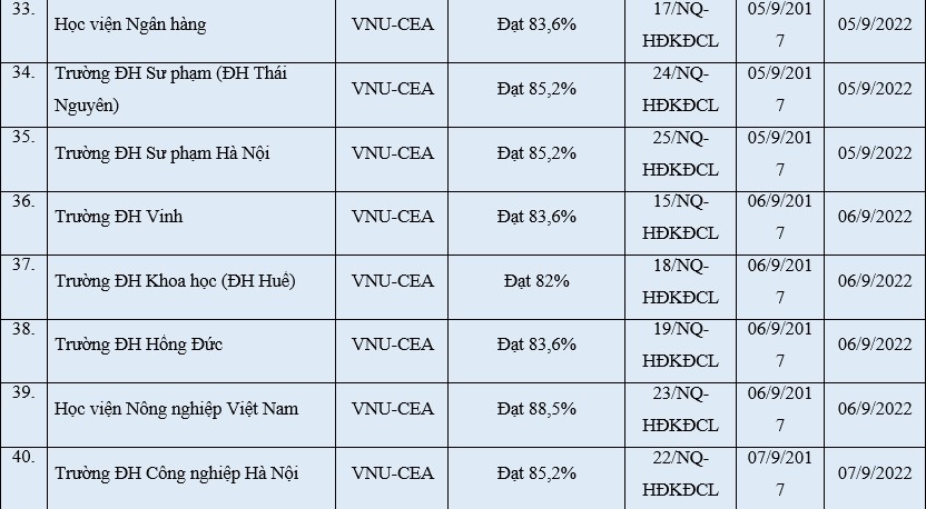 Cập nhật mới nhất cơ sở giáo dục được công nhận đạt tiêu chuẩn chất lượng giáo dục - Ảnh minh hoạ 7