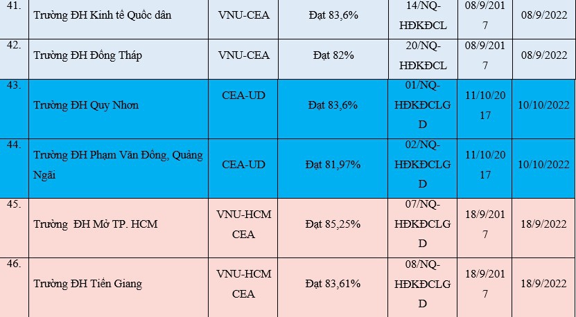 Cập nhật mới nhất cơ sở giáo dục được công nhận đạt tiêu chuẩn chất lượng giáo dục - Ảnh minh hoạ 8