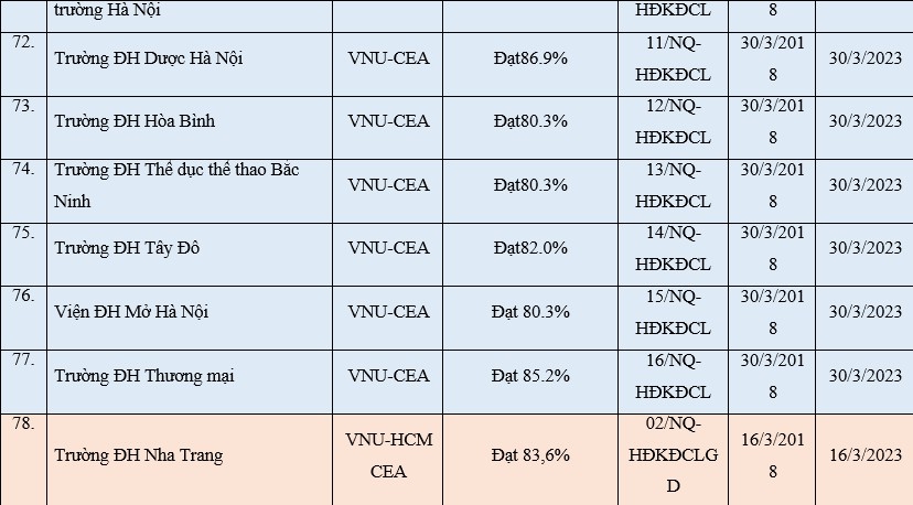 Cập nhật mới nhất cơ sở giáo dục được công nhận đạt tiêu chuẩn chất lượng giáo dục - Ảnh minh hoạ 13