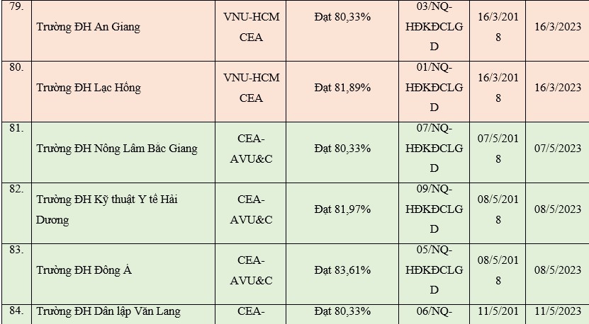 Cập nhật mới nhất cơ sở giáo dục được công nhận đạt tiêu chuẩn chất lượng giáo dục - Ảnh minh hoạ 14