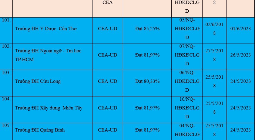 Cập nhật mới nhất cơ sở giáo dục được công nhận đạt tiêu chuẩn chất lượng giáo dục - Ảnh minh hoạ 18