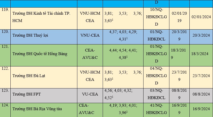 Cập nhật mới nhất cơ sở giáo dục được công nhận đạt tiêu chuẩn chất lượng giáo dục - Ảnh minh hoạ 21