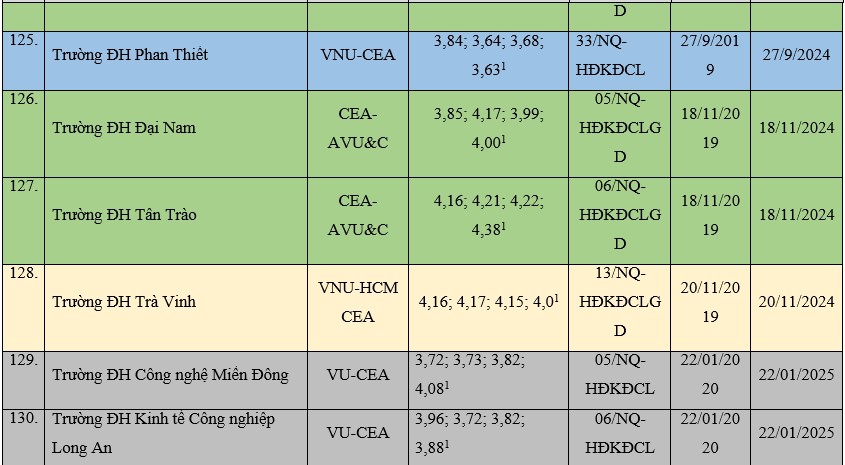 Cập nhật mới nhất cơ sở giáo dục được công nhận đạt tiêu chuẩn chất lượng giáo dục - Ảnh minh hoạ 22